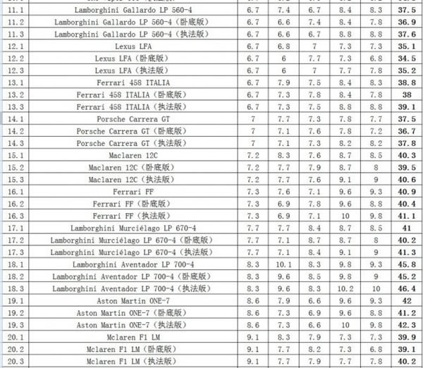 极品飞车18车辆属性表