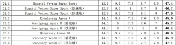 极品飞车18车辆属性表